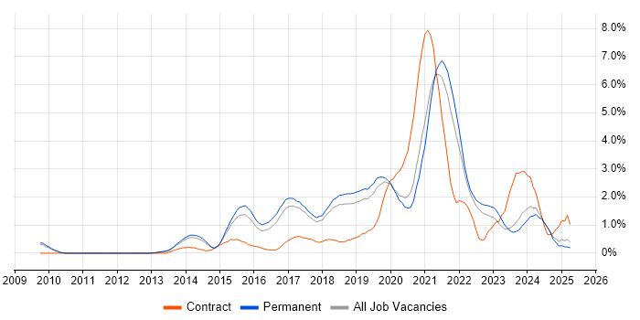 Job vacancy trend for Product Ownership in Dorset Job vacancy trend for Product Ownership in Dorset