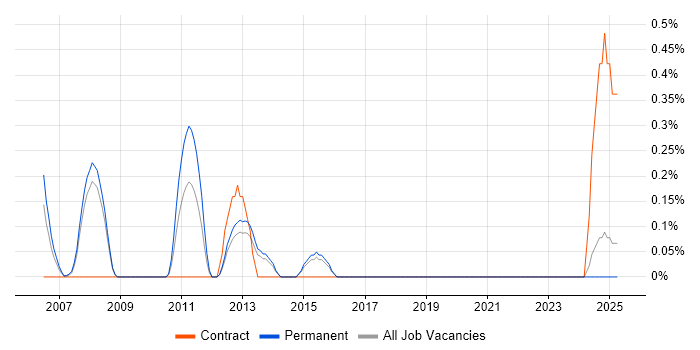 Job vacancy trend for Production Support Analyst in Dorset