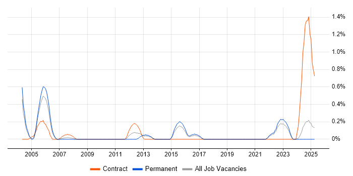 Job vacancy trend for Programme Analyst in Dorset Job vacancy trend for Programme Analyst in Dorset