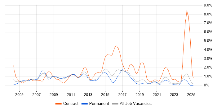 Job vacancy trend for Programme Management in Dorset Job vacancy trend for Programme Management in Dorset