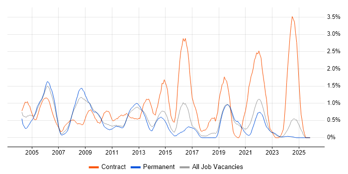 Programme Manager job vacancy trend in Dorset