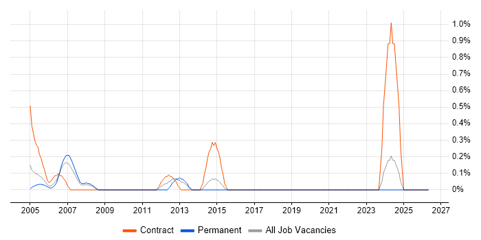 Project Consultant job vacancy trend in Dorset