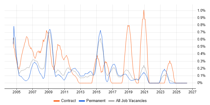 Project Coordinator job vacancy trend in Dorset