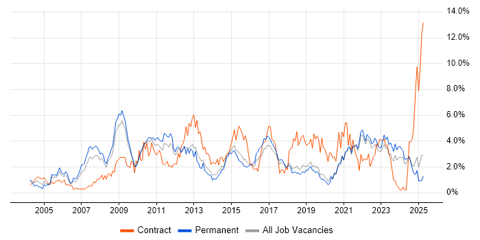 Job vacancy trend for Project Delivery in Dorset Job vacancy trend for Project Delivery in Dorset