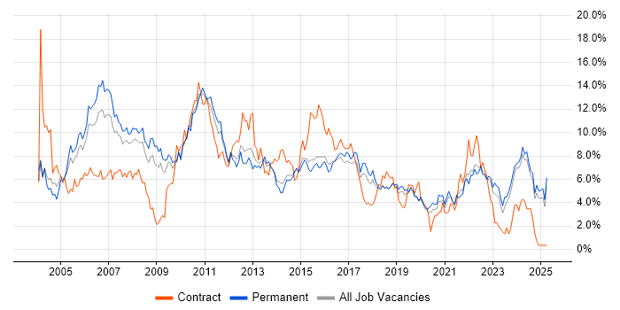 Job vacancy trend for Project Management in Dorset Job vacancy trend for Project Management in Dorset
