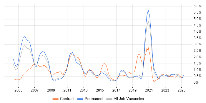 Job vacancy trend for Project Planning in Dorset Job vacancy trend for Project Planning in Dorset