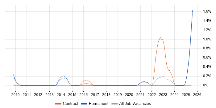 Job vacancy trend for Psychology in Dorset Job vacancy trend for Psychology in Dorset