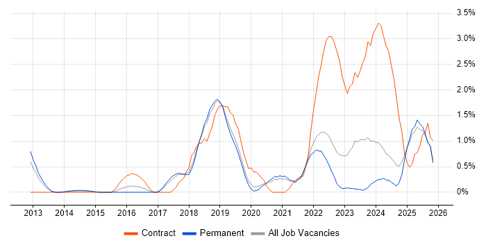 Public Cloud job vacancy trend in Dorset