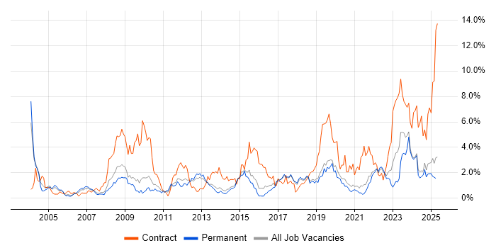 Job vacancy trend for Public Sector in Dorset