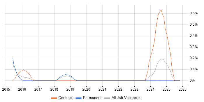 Public Speaking job vacancy trend in Dorset