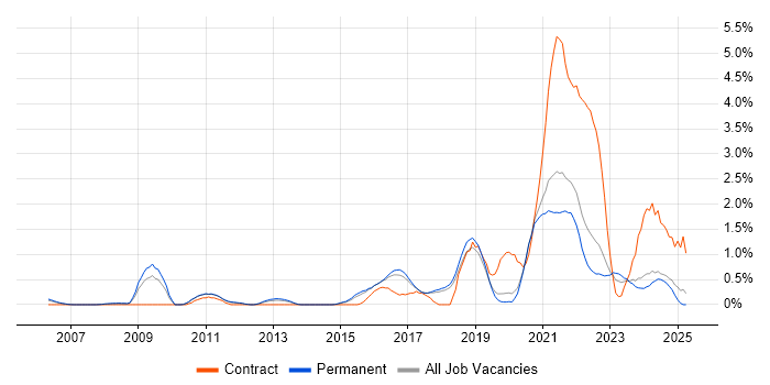 Job vacancy trend for Python Developer in Dorset