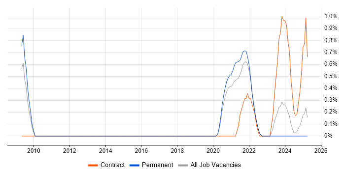 Job vacancy trend for Python/Django Developer in Dorset