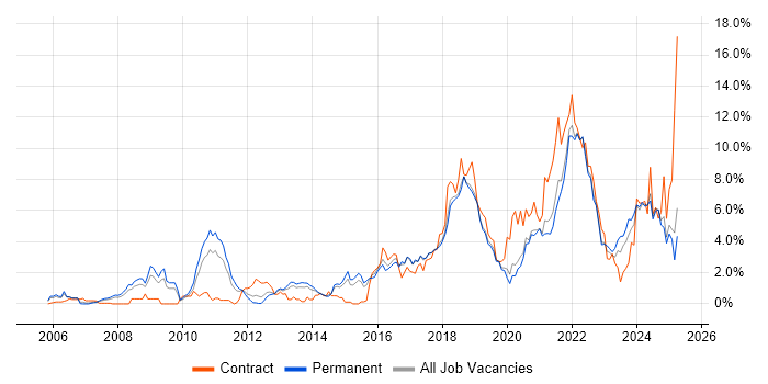 Job vacancy trend for Python in Dorset Job vacancy trend for Python in Dorset
