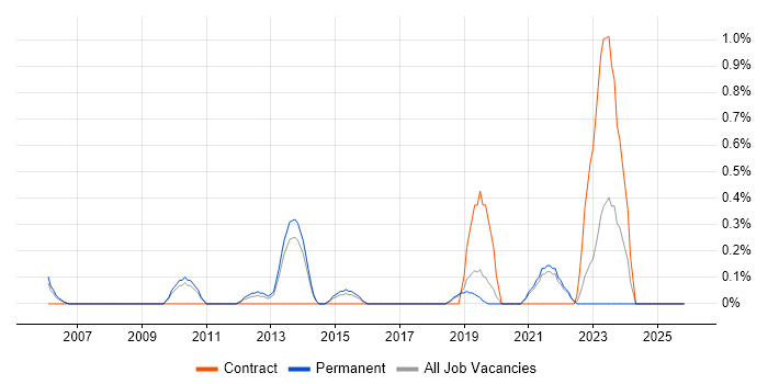 QA Automation job vacancy trend in Dorset