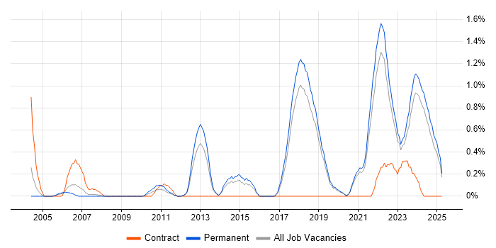 Job vacancy trend for QA Engineer in Dorset Job vacancy trend for QA Engineer in Dorset