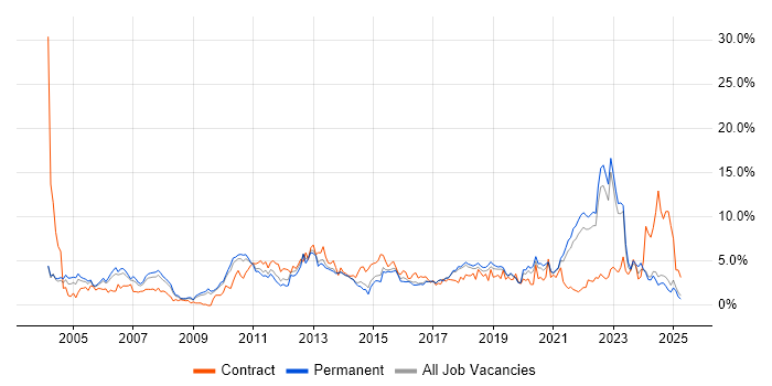 Job vacancy trend for QA in Dorset Job vacancy trend for QA in Dorset