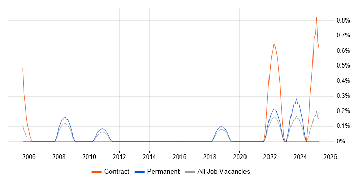 Job vacancy trend for Quantitative Research in Dorset Job vacancy trend for Quantitative Research in Dorset