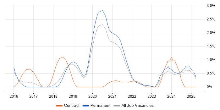Job vacancy trend for RabbitMQ in Dorset Job vacancy trend for RabbitMQ in Dorset