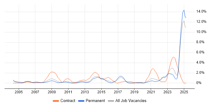 Job vacancy trend for Rational DOORS in Dorset Job vacancy trend for Rational DOORS in Dorset