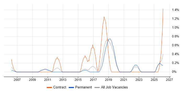 RBAC job vacancy trend in Dorset