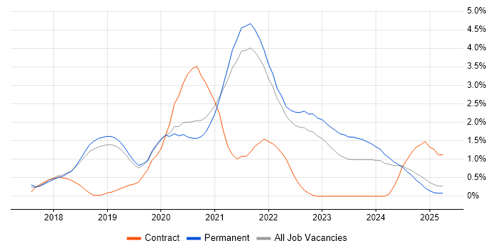 Job vacancy trend for React Developer in Dorset