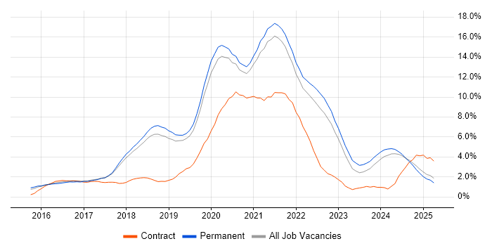 Job vacancy trend for React in Dorset