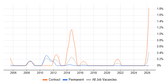 Records Management job vacancy trend in Dorset
