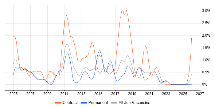 Red Hat Enterprise Linux job vacancy trend in Dorset