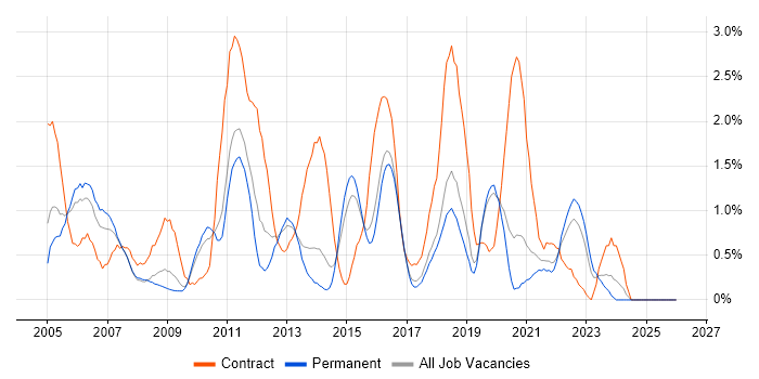 Red Hat job vacancy trend in Dorset