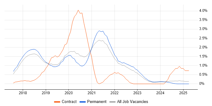 Job vacancy trend for Redux in Dorset