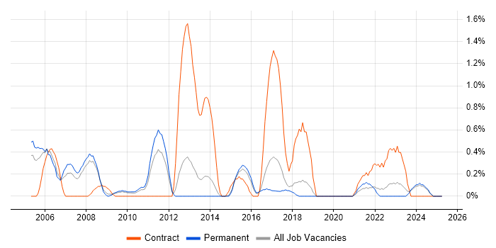 Job vacancy trend for Reference Data in Dorset Job vacancy trend for Reference Data in Dorset
