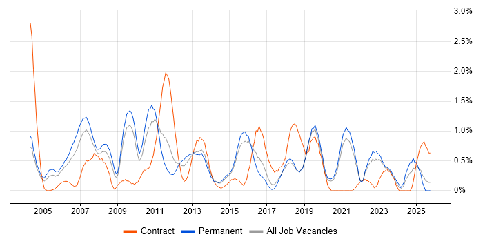 Regression Testing job vacancy trend in Dorset