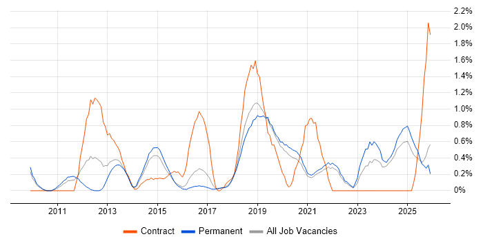 Regulatory Compliance job vacancy trend in Dorset