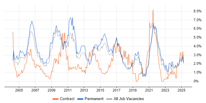 Job vacancy trend for Relational Database in Dorset Job vacancy trend for Relational Database in Dorset