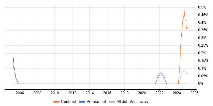 Job vacancy trend for Remote Monitoring and Management in Dorset