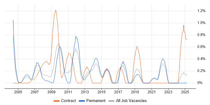 Job vacancy trend for Report Analyst in Dorset