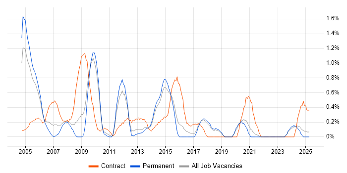 Job vacancy trend for Report Developer in Dorset Job vacancy trend for Report Developer in Dorset