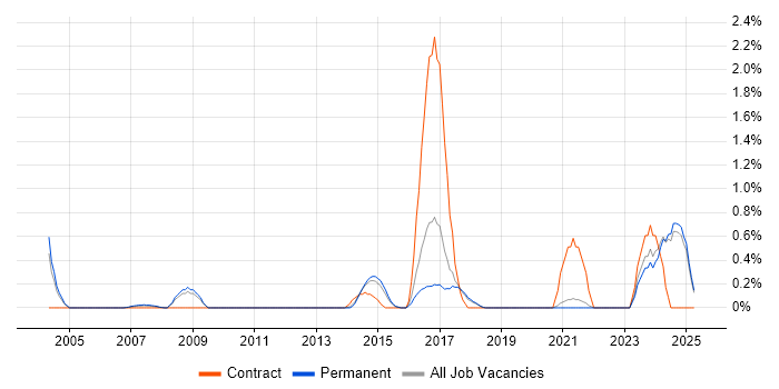 Job vacancy trend for Requirements Engineer in Dorset Job vacancy trend for Requirements Engineer in Dorset