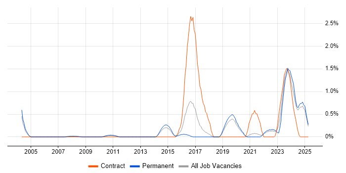 Job vacancy trend for Requirements Engineering in Dorset Job vacancy trend for Requirements Engineering in Dorset