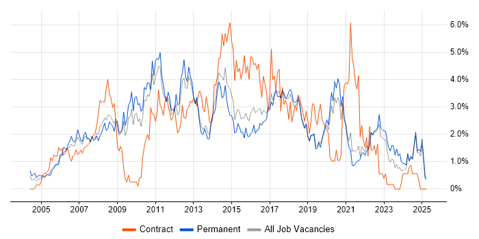 Job vacancy trend for Requirements Gathering in Dorset Job vacancy trend for Requirements Gathering in Dorset