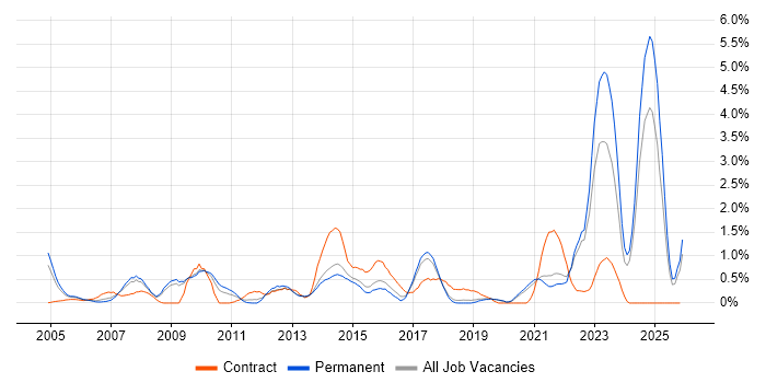 Requirements Management job vacancy trend in Dorset