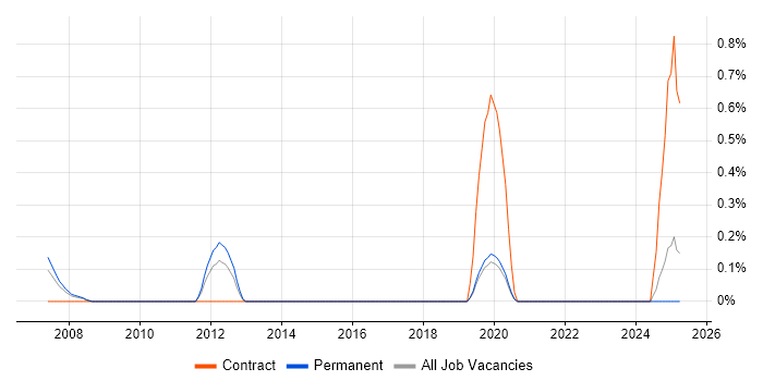 Job vacancy trend for Research Manager in Dorset Job vacancy trend for Research Manager in Dorset