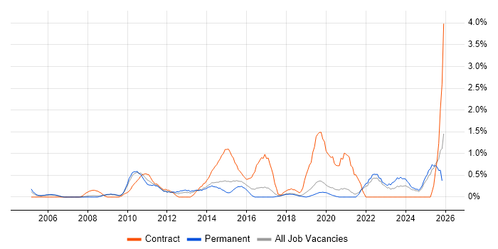 Resource Allocation job vacancy trend in Dorset
