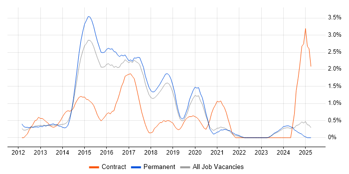 Job vacancy trend for Responsive Web Design in Dorset Job vacancy trend for Responsive Web Design in Dorset