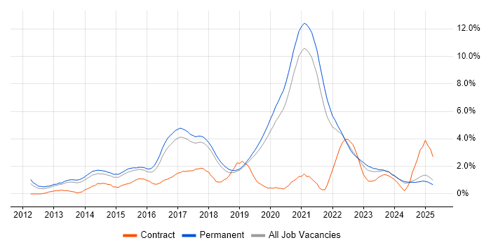 Job vacancy trend for RESTful in Dorset
