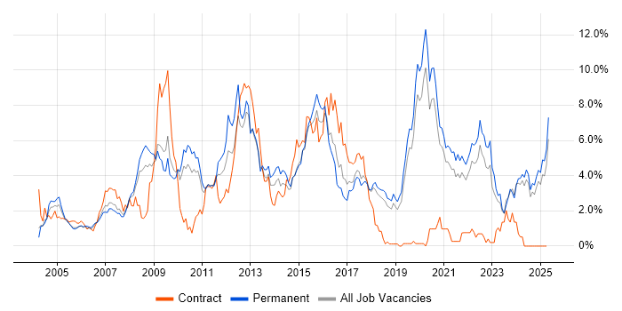 Job vacancy trend for Retail in Dorset Job vacancy trend for Retail in Dorset