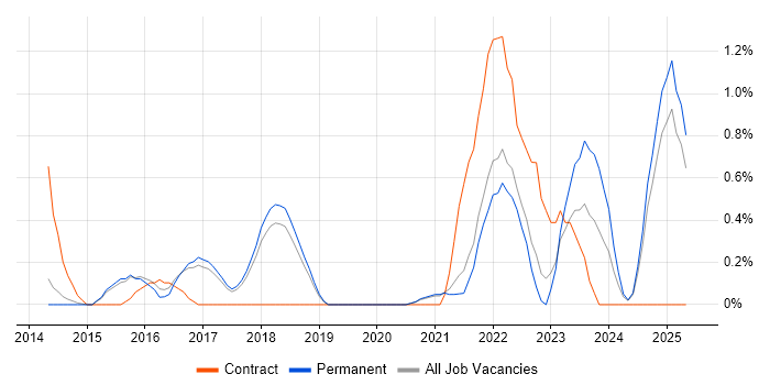 Job vacancy trend for Reverse Proxy in Dorset