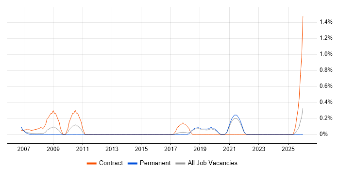 RIP job vacancy trend in Dorset