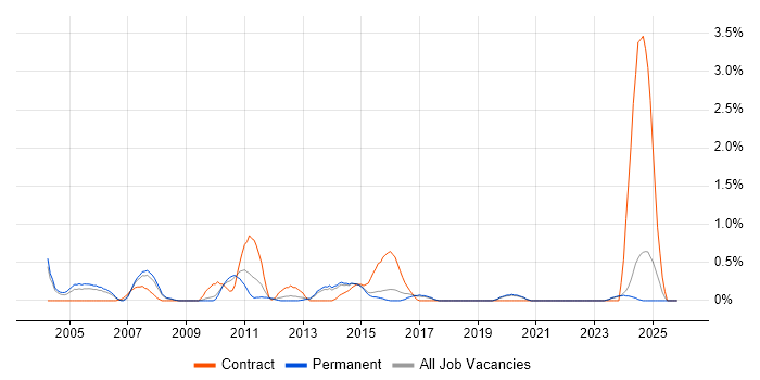 Risk Analyst job vacancy trend in Dorset