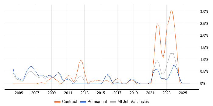 Risk Assessment job vacancy trend in Dorset